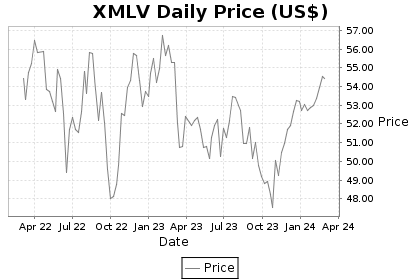 XMLV Price Chart