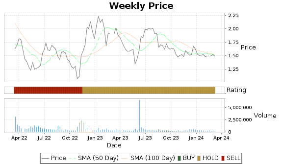 XNET Price-Volume-Ratings Chart