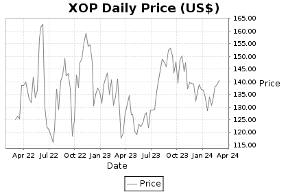 XOP Price Chart