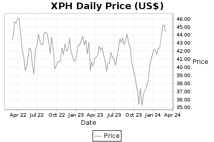 XPH Price Chart