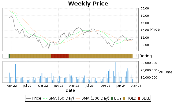 XRAY Price-Volume-Ratings Chart