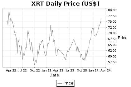 XRT Price Chart