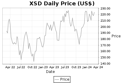 XSD Price Chart