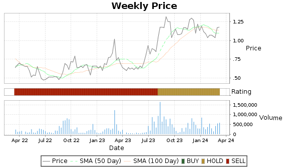 XTNT Price-Volume-Ratings Chart