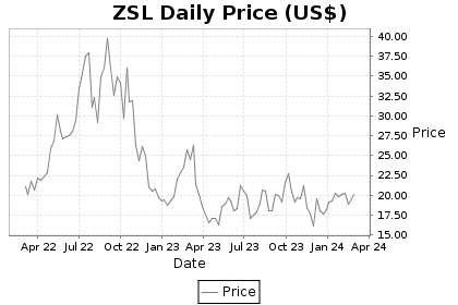 ZSL Price Chart