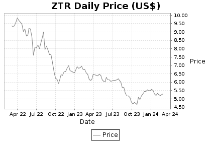 ZTR Price Chart