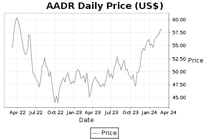 AADR Price Chart