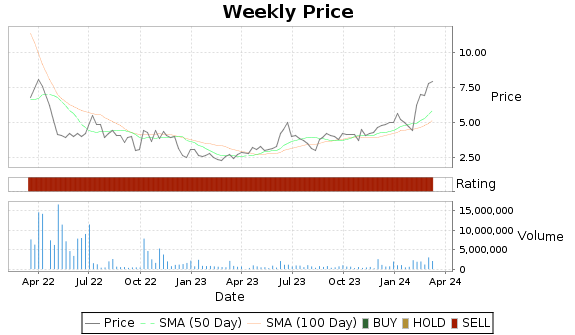 ABEO Price-Volume-Ratings Chart