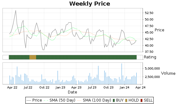 ABM Price-Volume-Ratings Chart