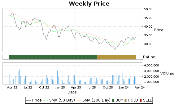 AB Price-Volume-Ratings Chart