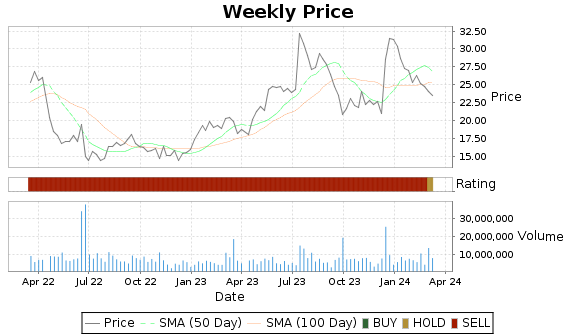 ACAD Price-Volume-Ratings Chart
