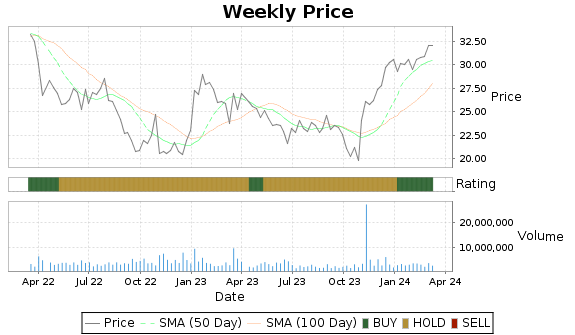 ACIW Price-Volume-Ratings Chart
