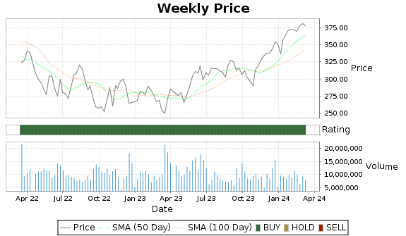ACN Price-Volume-Ratings Chart