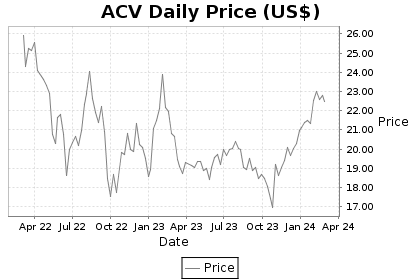 ACV Price Chart