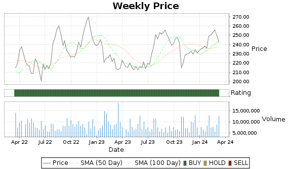 ADP Price-Volume-Ratings Chart