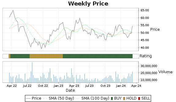 AEM Price-Volume-Ratings Chart