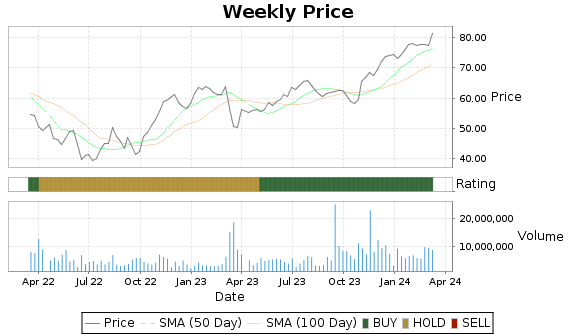 AER Price-Volume-Ratings Chart