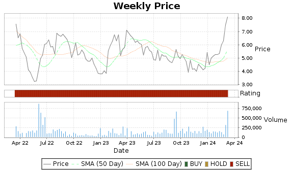 AEYE Price-Volume-Ratings Chart
