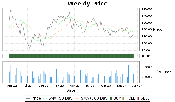 AGCO Price-Volume-Ratings Chart