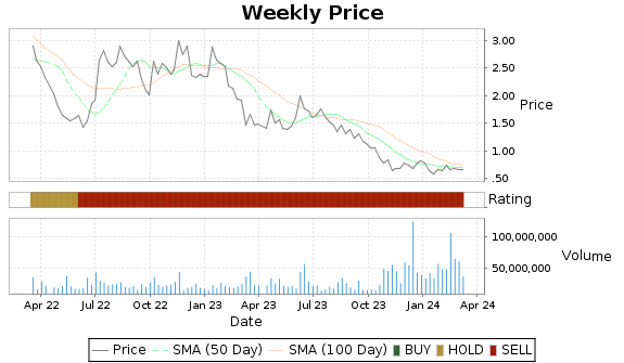 AGEN Price-Volume-Ratings Chart