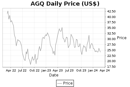 AGQ Price Chart