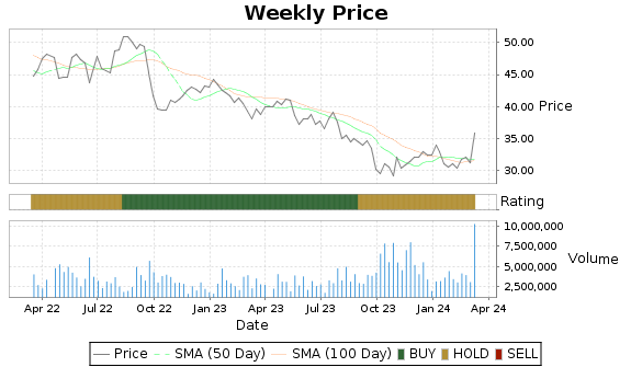 AGR Price-Volume-Ratings Chart