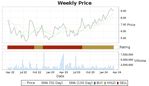 AGS Price-Volume-Ratings Chart
