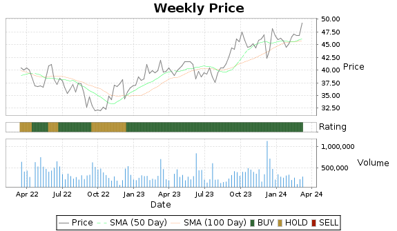 AGX Price-Volume-Ratings Chart