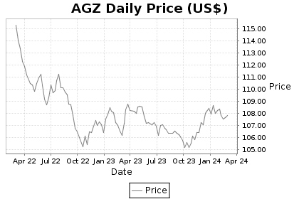 AGZ Price Chart