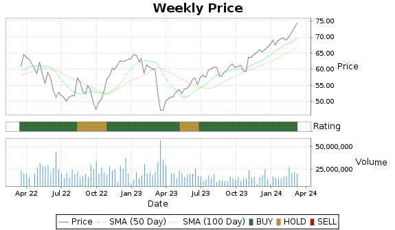 AIG Price-Volume-Ratings Chart