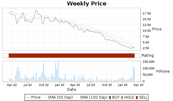 AINC Price-Volume-Ratings Chart