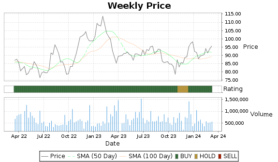 AIN Price-Volume-Ratings Chart