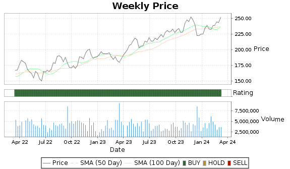AJG Price-Volume-Ratings Chart