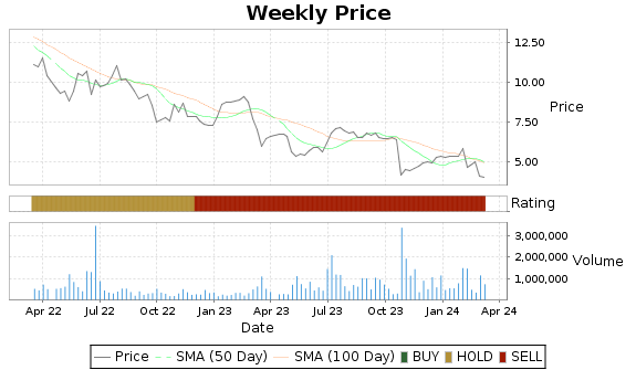 AJX Price-Volume-Ratings Chart