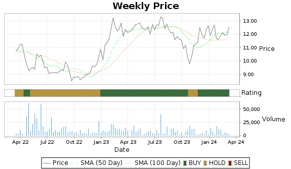 AKO.A Price-Volume-Ratings Chart