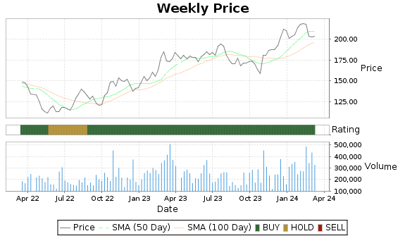 ALG Price-Volume-Ratings Chart