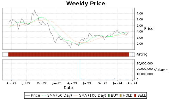 ALIM Price-Volume-Ratings Chart