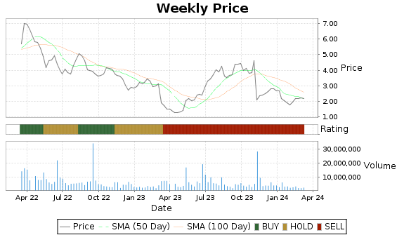 ALTO Price-Volume-Ratings Chart