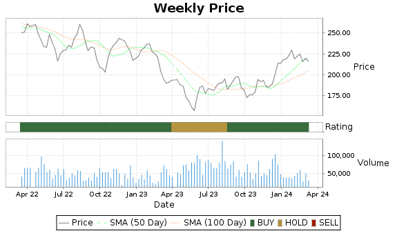 ALX Price-Volume-Ratings Chart