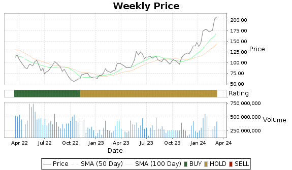AMD Price-Volume-Ratings Chart
