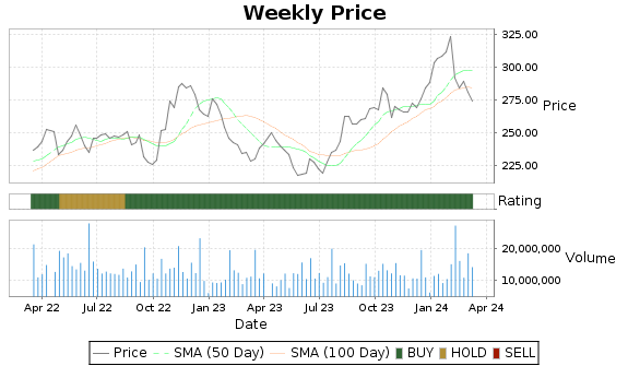 AMGN Price-Volume-Ratings Chart