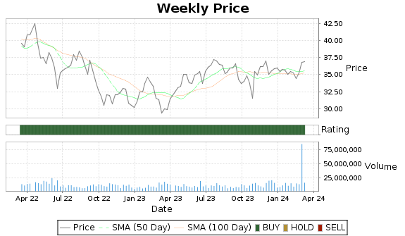 AMH Price-Volume-Ratings Chart