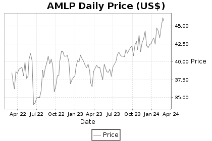 Amlp Chart