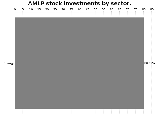 Amlp Stock Chart