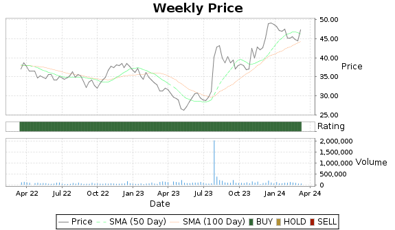 AMNB Price-Volume-Ratings Chart