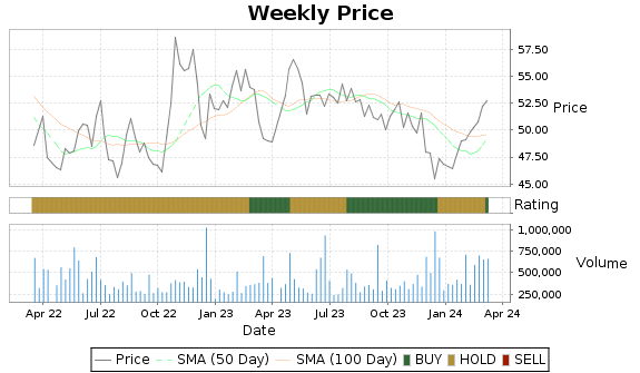 AMSF Price-Volume-Ratings Chart