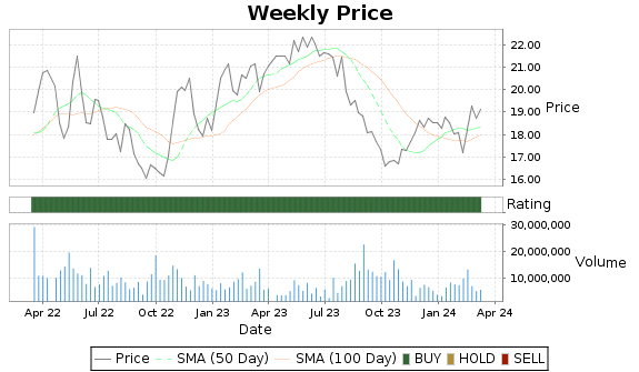 AMX Price-Volume-Ratings Chart