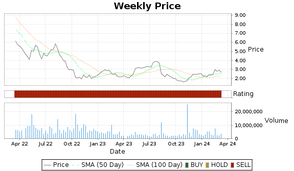ANGI Price-Volume-Ratings Chart