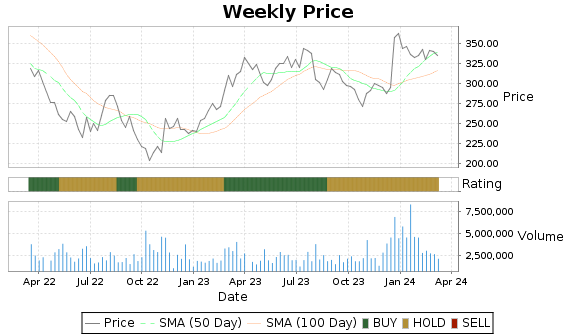 ANSS Price-Volume-Ratings Chart