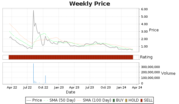 APDN Price-Volume-Ratings Chart